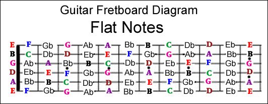 Guitar Fretboard Visualization Chart