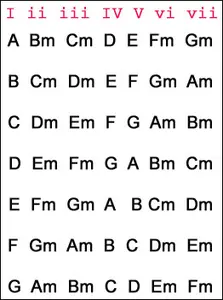guitar scales letters only a to g