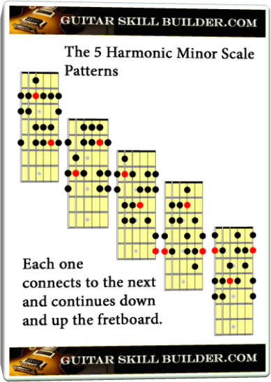 A Minor Guitar Scale Chart