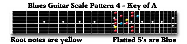 Guitar Blues Scale Box 4