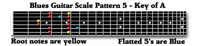 Guitar Blues Scale Box 5