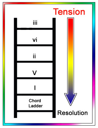 guitar chord ladder 