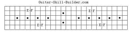 Empty Guitar Fretboard Chart