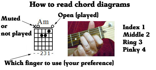 Guitar Chords Chart With Fingers