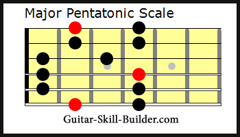 The Guitar Major Pentatonic Scale