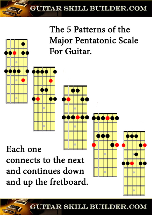 Guitar Scales Neck Chart