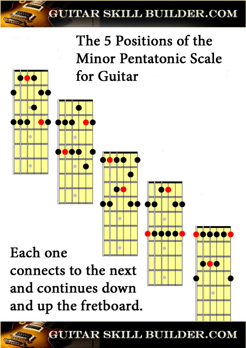 Printable Minor Pentatonic Scale Chart