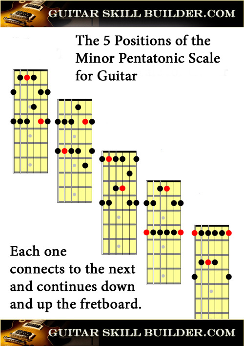 Am Guitar Scale Chart