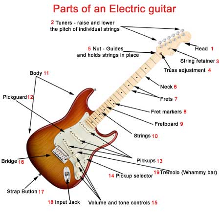 Parts Of An Electric Guitar What Makes A Electric Guitar Unique 