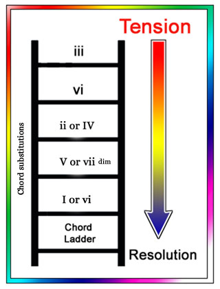 Harmonic Progression Chart