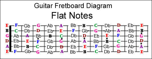 Guitar Fretboard Notes Chart