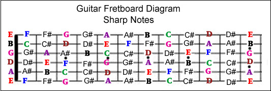 Fret Chords Chart