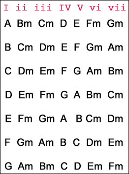 Chord progression chart all keys