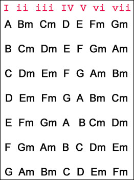 Chord Structure Chart