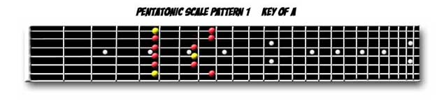 Pentatonic Scale Pattern 1