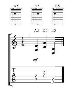 Acoustic Guitar Power Chords Chart