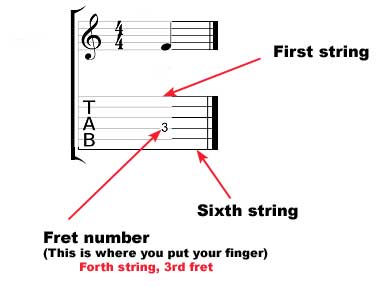 Reading Guitar Tabs for Beginners