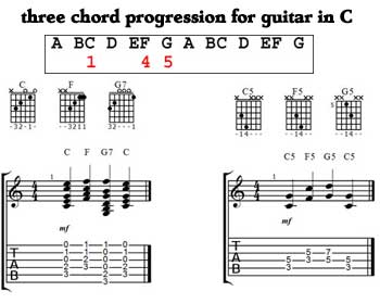 Three chord progression - key of C