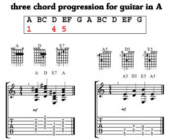 Three chord progression - key of A