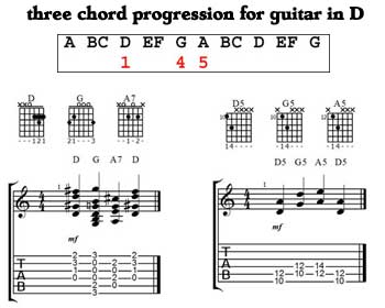 Three chord progression - key of D
