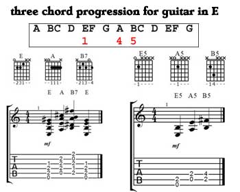 E Chord Chart Guitar