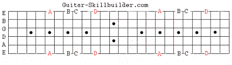 Guitar Fretboard Notes