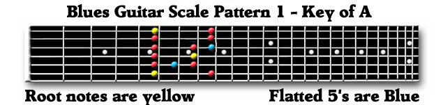Guitar Blues Scale Box 1