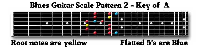Guitar Blues Scale Box 2