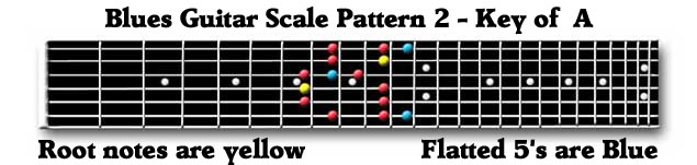 Guitar Blues Scale Box 2