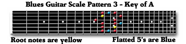 Guitar Blues Scale Box 3