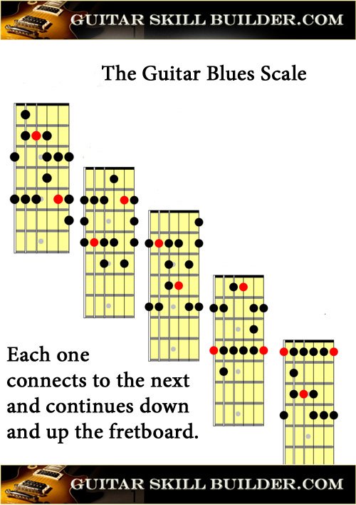 Printable Guitar Blues Scale Chart