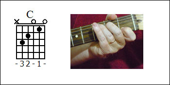 C Major Guitar Chord