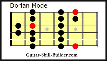 The Guitar Dorian Mode Scale