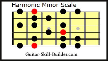 The Guitar Harmonic Minor Scale