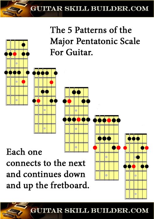 Printable Guitar Major Pentatonic Scale Chart