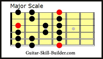 Major Guitar Scale