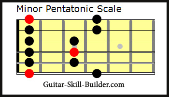 Minor Pentatonic Guitar Scale