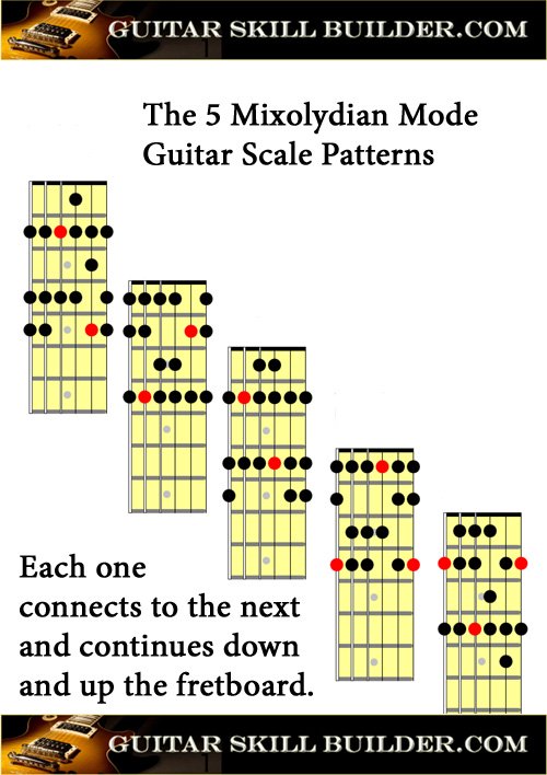 Printable Guitar Mixolydian Mode Chart