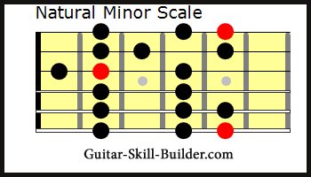 The Guitar Aeolian Mode Scale - Natural Minor Scale