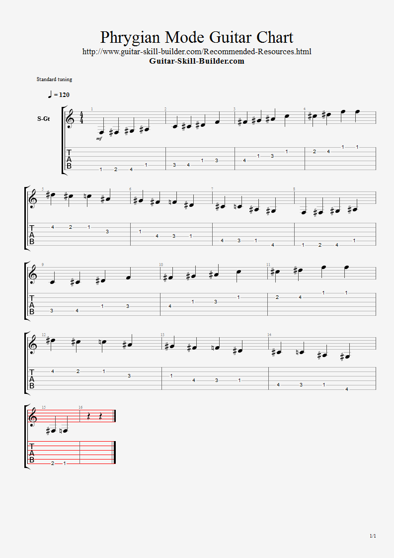 Phrygian Mode guitar Scale Tab and Notation.