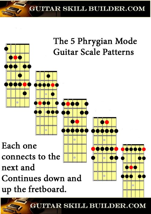 Printable Guitar Phrygian Mode Chart