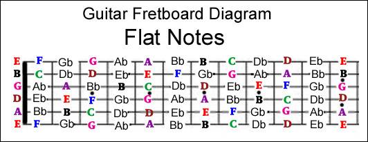 guitar fretboard notes
