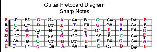 complete fretboard note chart - sharp notes