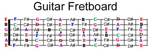 Guitar Root Notes Chart