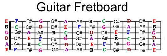 complete fretboard note chart