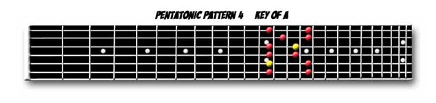 Pentatonic Scale Pattern 4